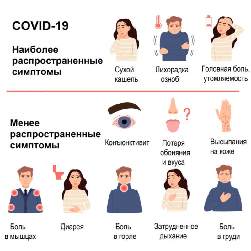 Основные и дополнительные симптомы коронавируса